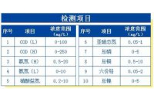 芬克快速檢測包的檢測項(xiàng)目與適用濃度范圍