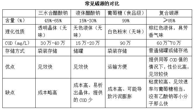 常見(jiàn)碳源對(duì)比圖