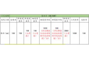 庫(kù)巴魯?微生物總氮處理項(xiàng)目小試取樣要求