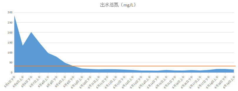 化工廢水總氮生化處理效果