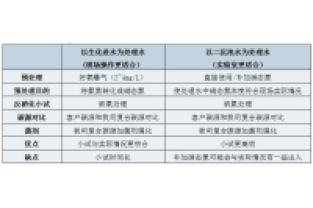 復(fù)合碳源小試指引