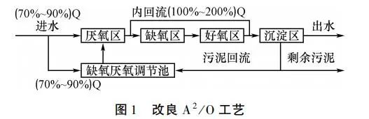 改良型A2O工藝