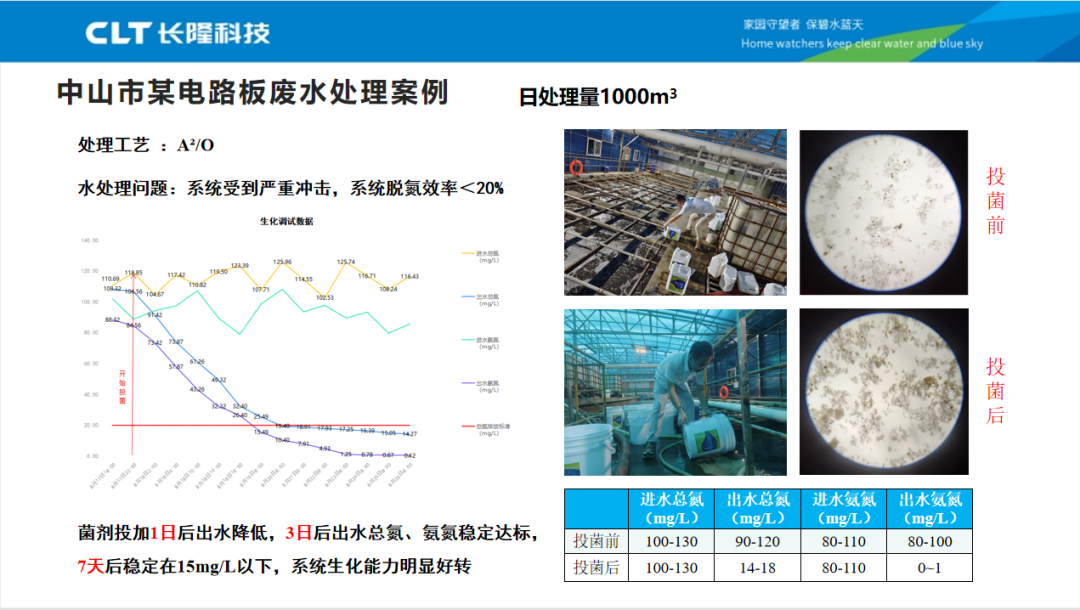 使用復(fù)合脫氮菌和氨氮激活菌201案例